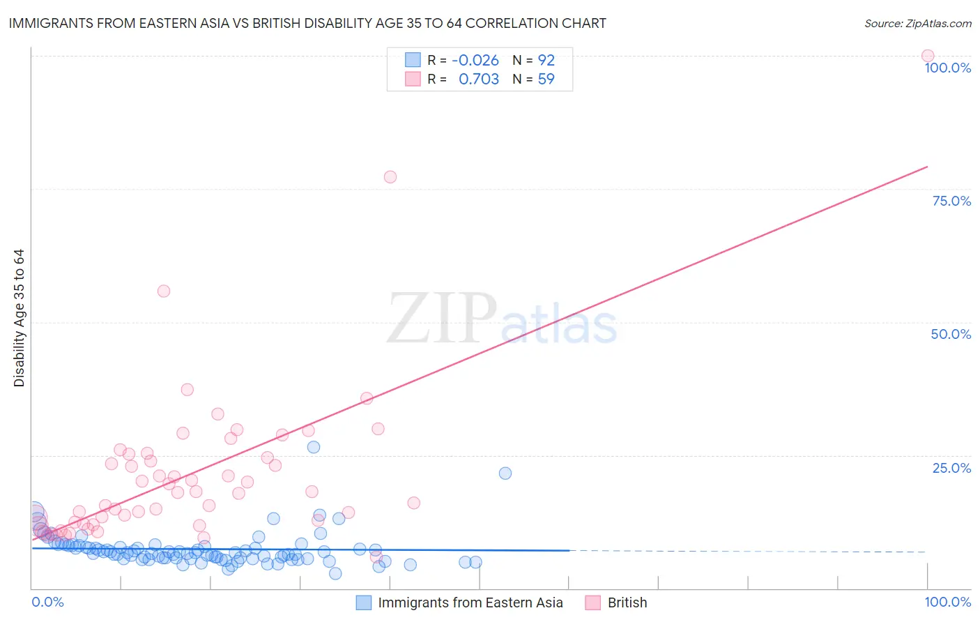 Immigrants from Eastern Asia vs British Disability Age 35 to 64