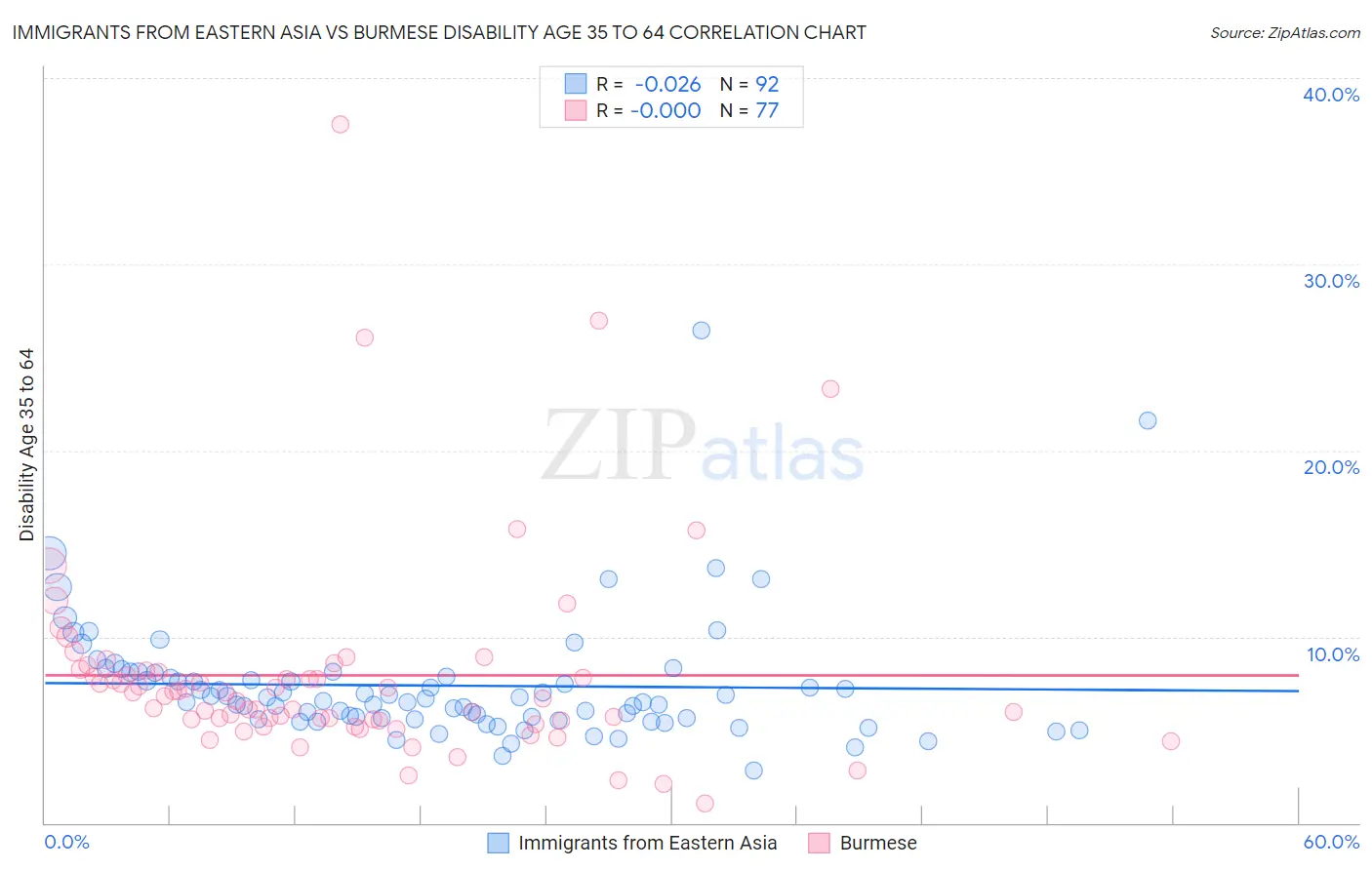 Immigrants from Eastern Asia vs Burmese Disability Age 35 to 64
