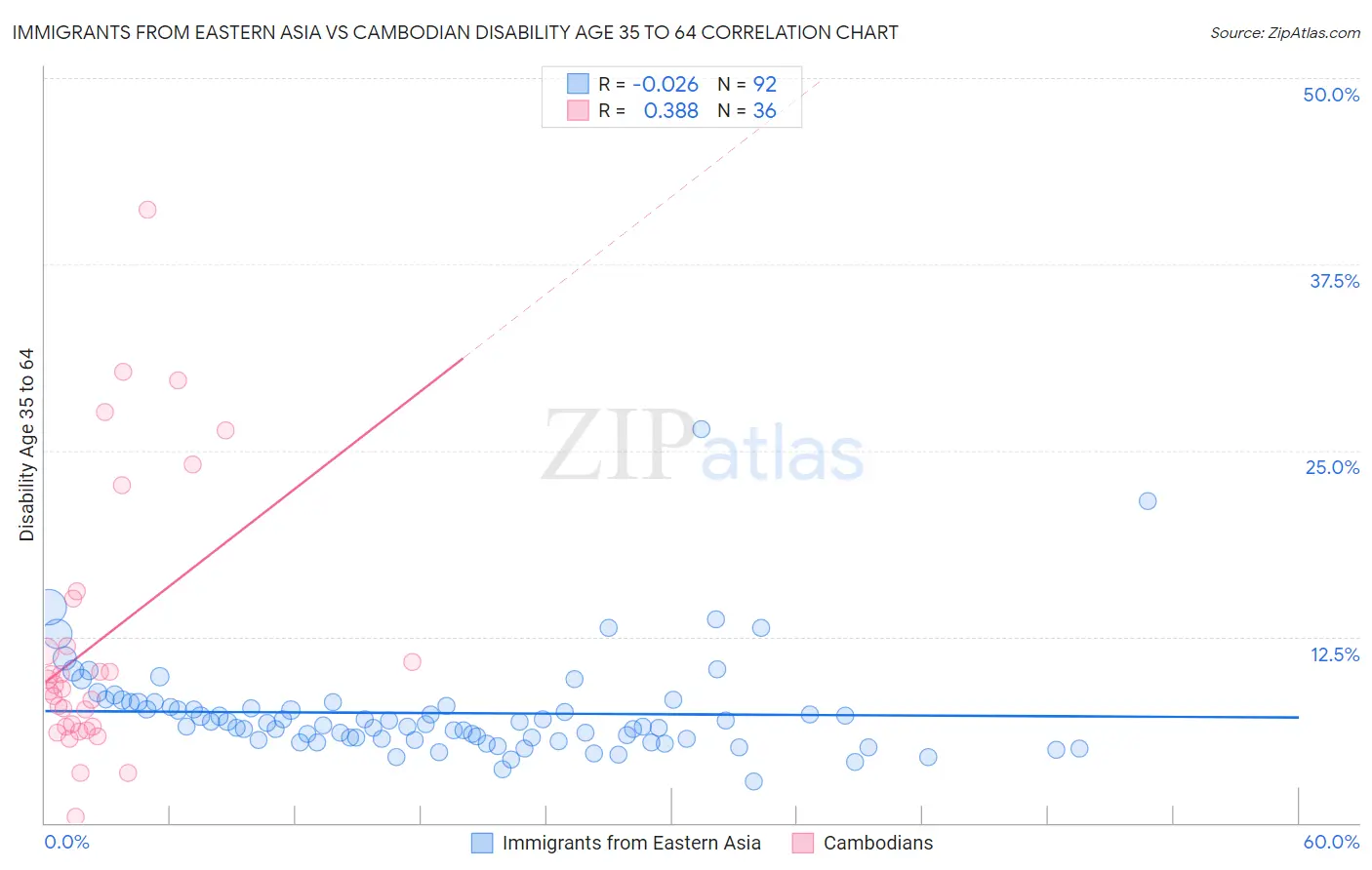 Immigrants from Eastern Asia vs Cambodian Disability Age 35 to 64