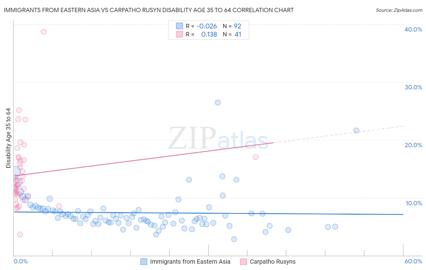 Immigrants from Eastern Asia vs Carpatho Rusyn Disability Age 35 to 64