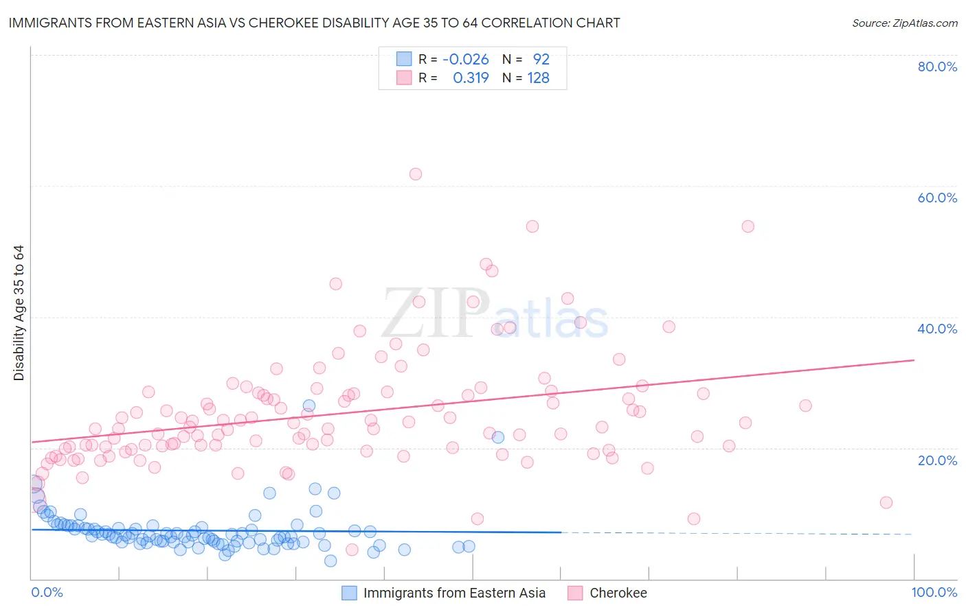 Immigrants from Eastern Asia vs Cherokee Disability Age 35 to 64