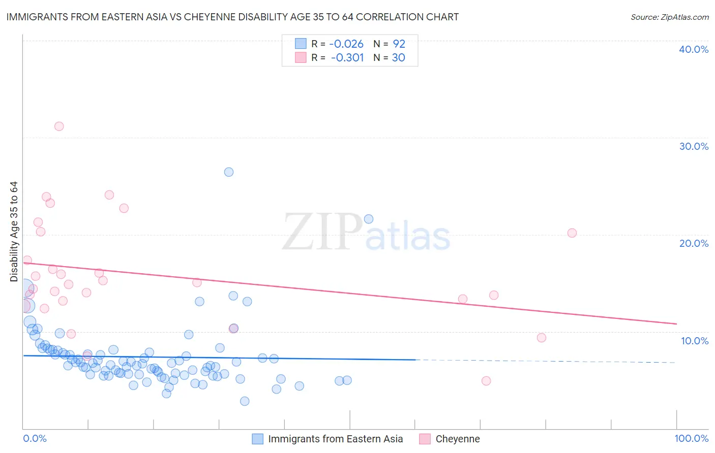Immigrants from Eastern Asia vs Cheyenne Disability Age 35 to 64