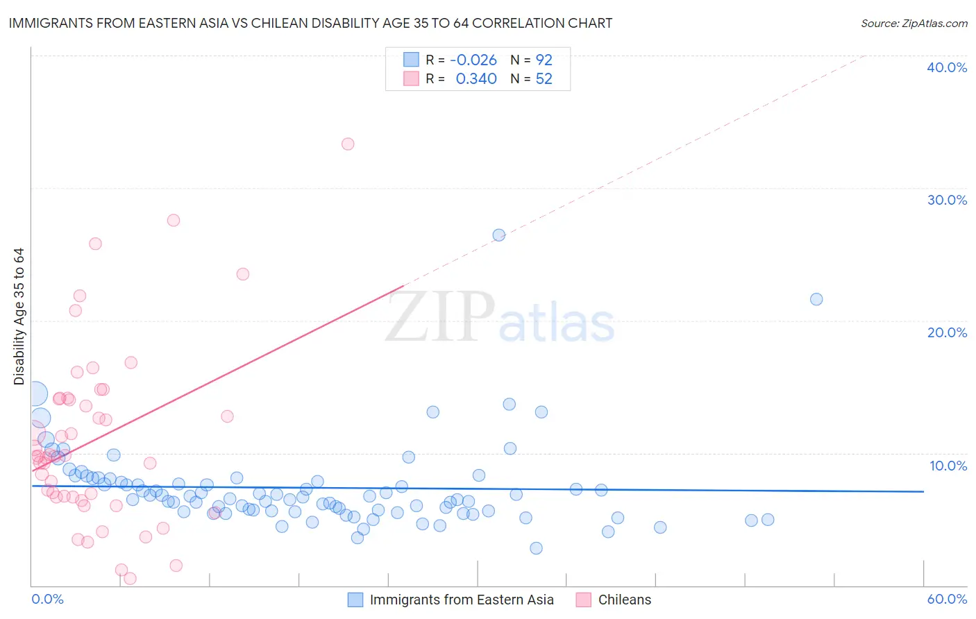 Immigrants from Eastern Asia vs Chilean Disability Age 35 to 64