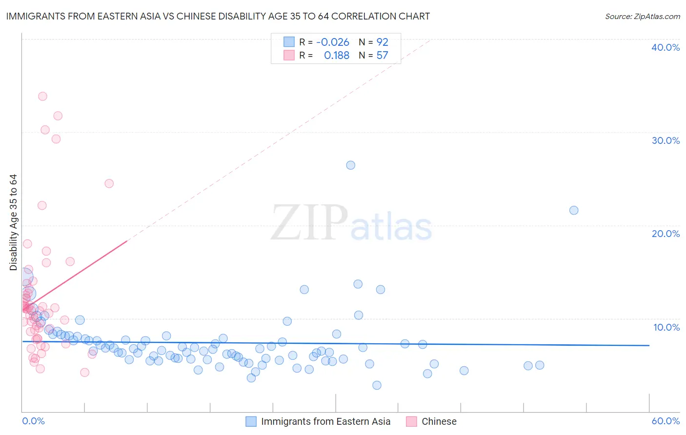 Immigrants from Eastern Asia vs Chinese Disability Age 35 to 64