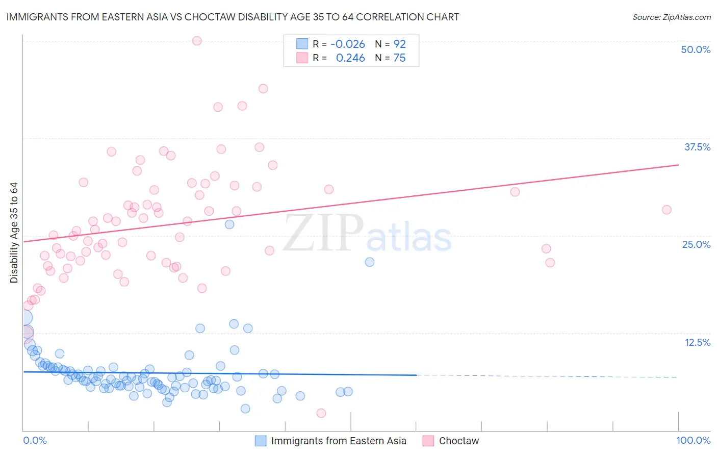 Immigrants from Eastern Asia vs Choctaw Disability Age 35 to 64