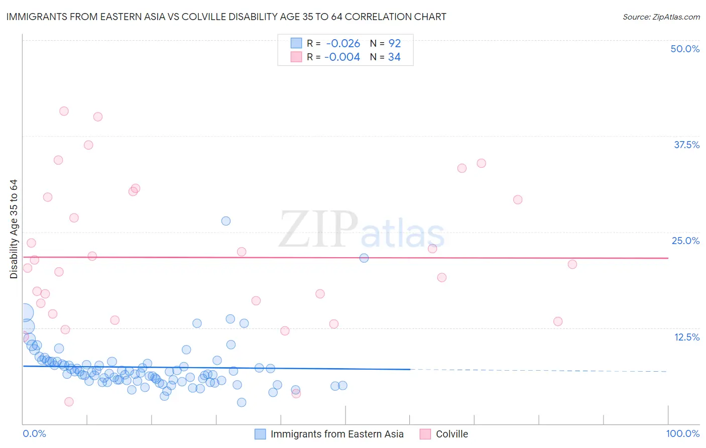 Immigrants from Eastern Asia vs Colville Disability Age 35 to 64