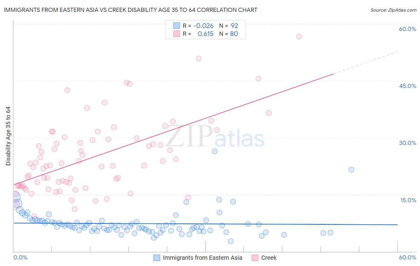 Immigrants from Eastern Asia vs Creek Disability Age 35 to 64