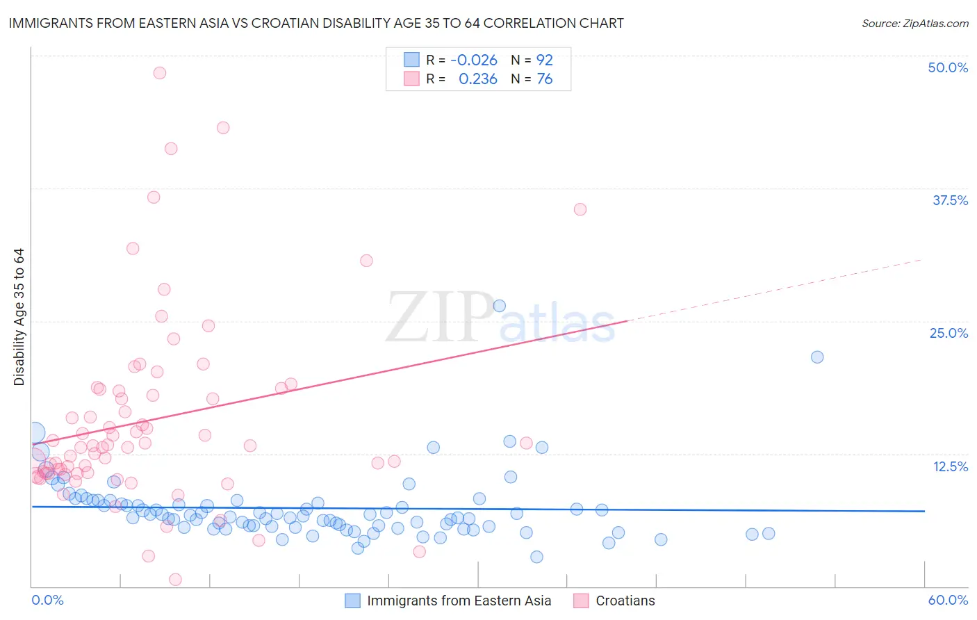 Immigrants from Eastern Asia vs Croatian Disability Age 35 to 64