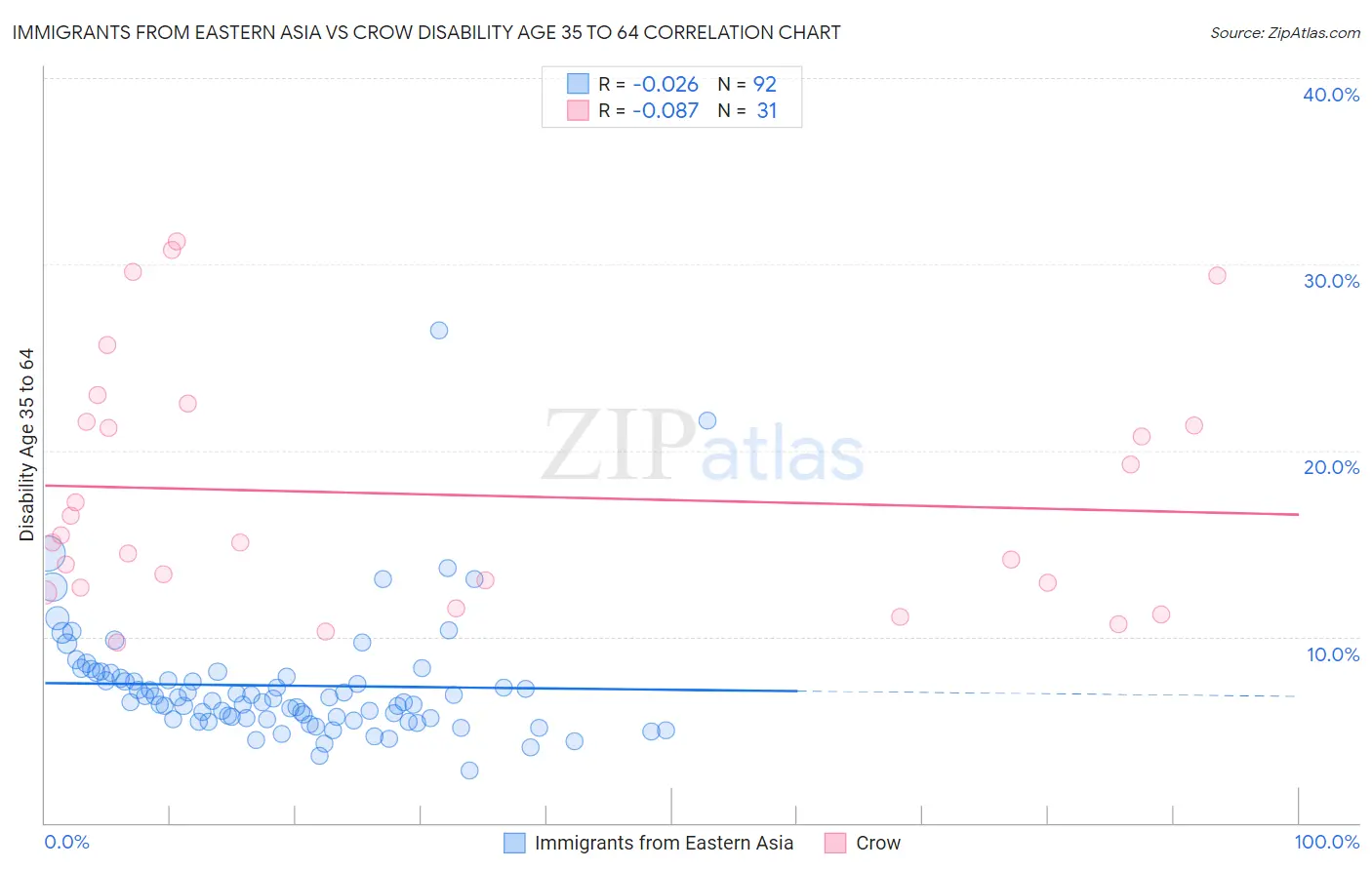 Immigrants from Eastern Asia vs Crow Disability Age 35 to 64