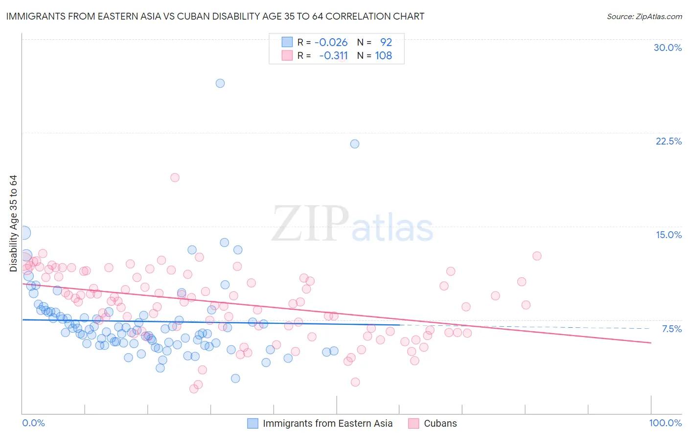 Immigrants from Eastern Asia vs Cuban Disability Age 35 to 64