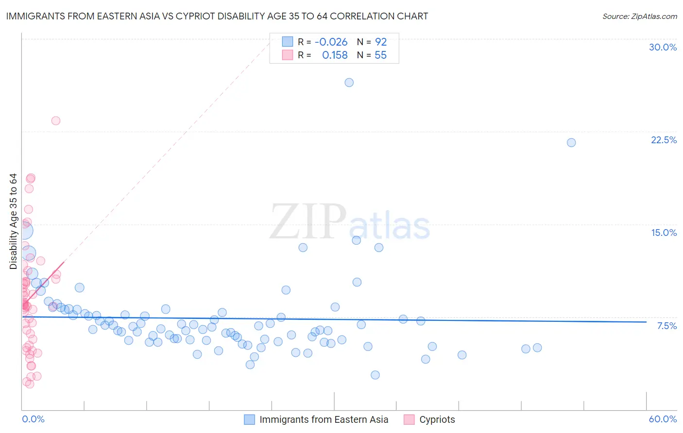 Immigrants from Eastern Asia vs Cypriot Disability Age 35 to 64