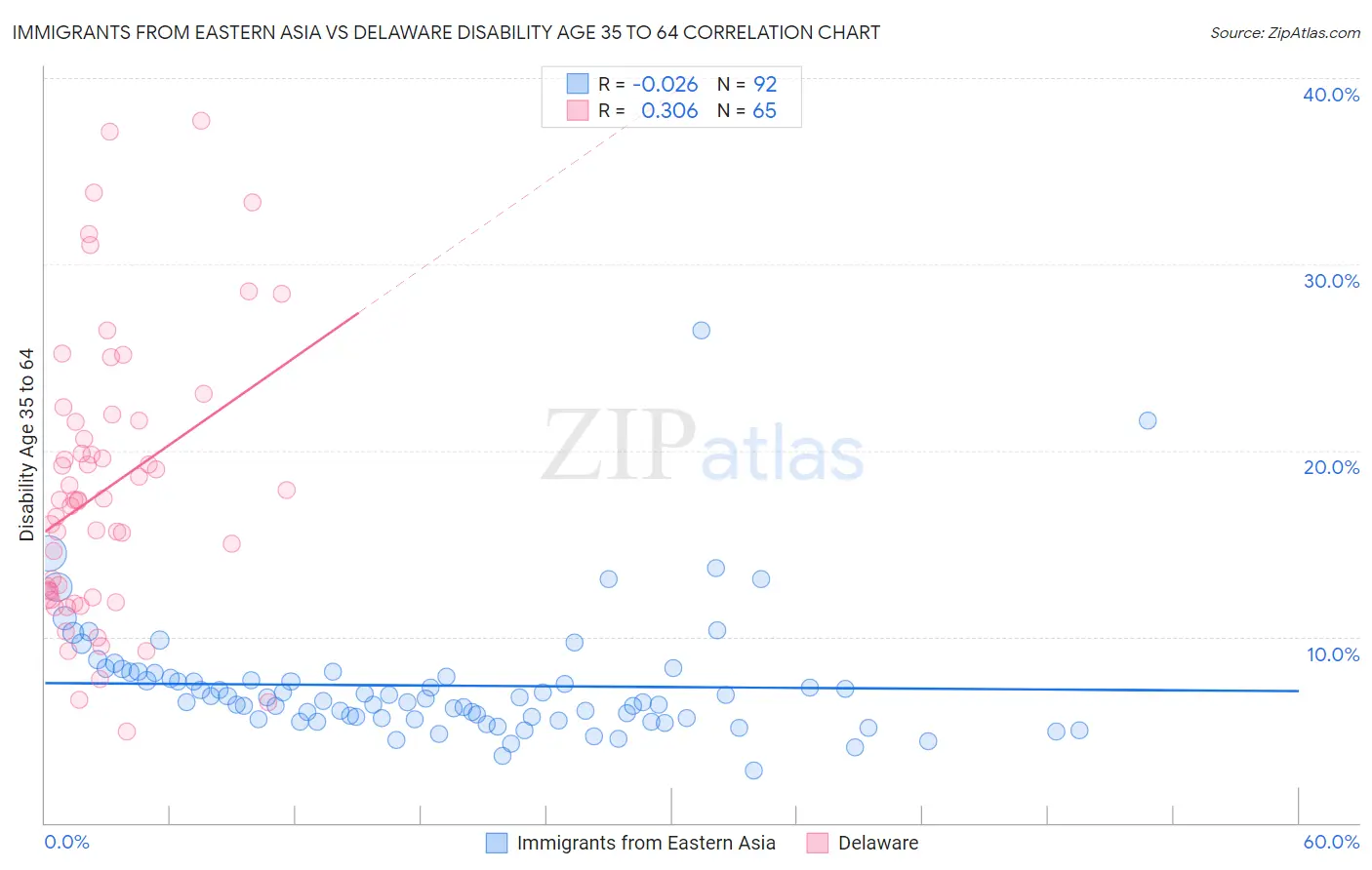 Immigrants from Eastern Asia vs Delaware Disability Age 35 to 64