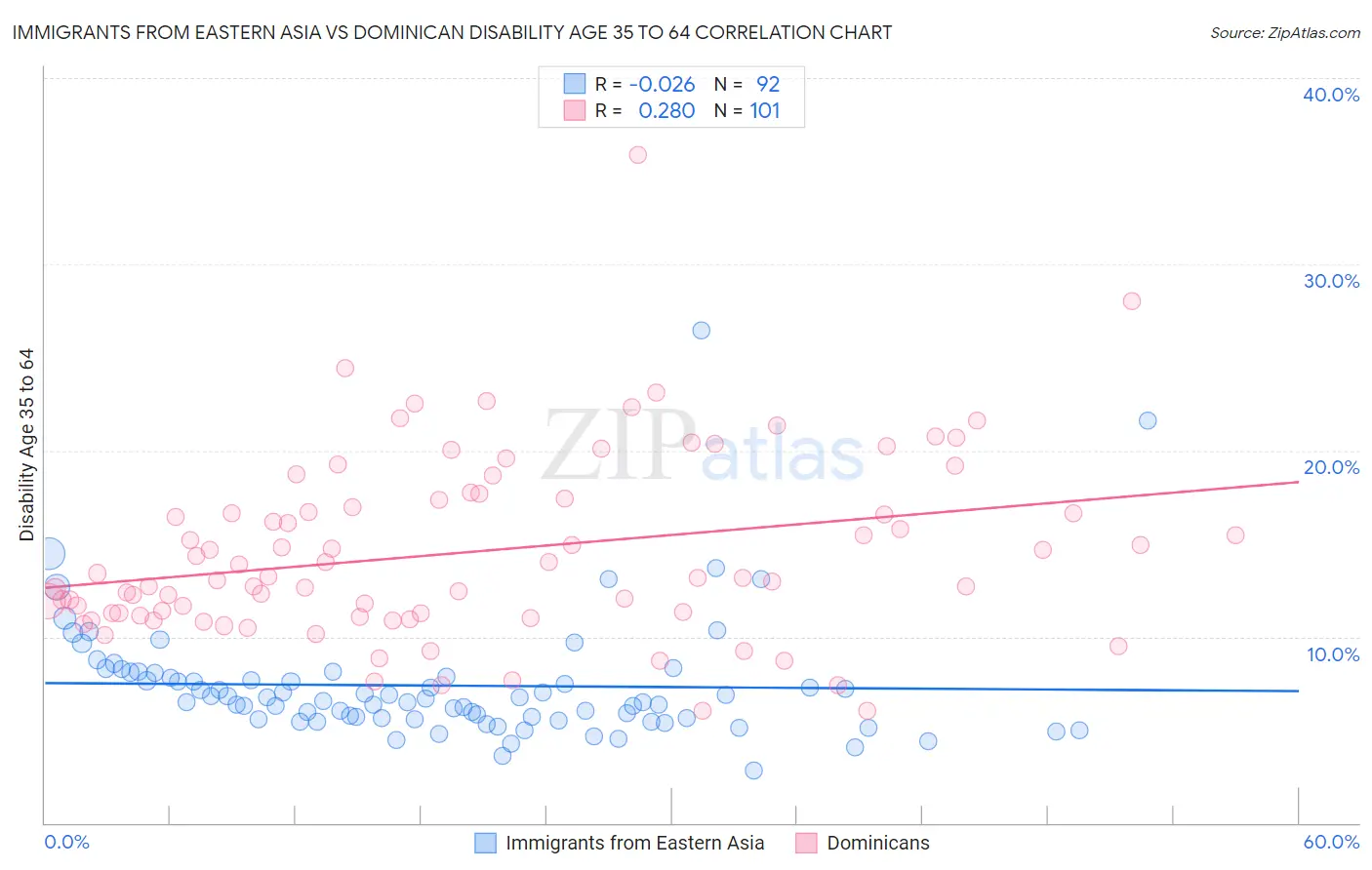 Immigrants from Eastern Asia vs Dominican Disability Age 35 to 64