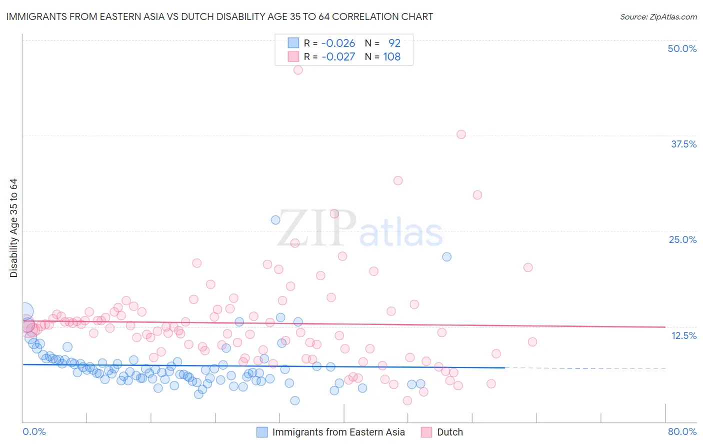 Immigrants from Eastern Asia vs Dutch Disability Age 35 to 64