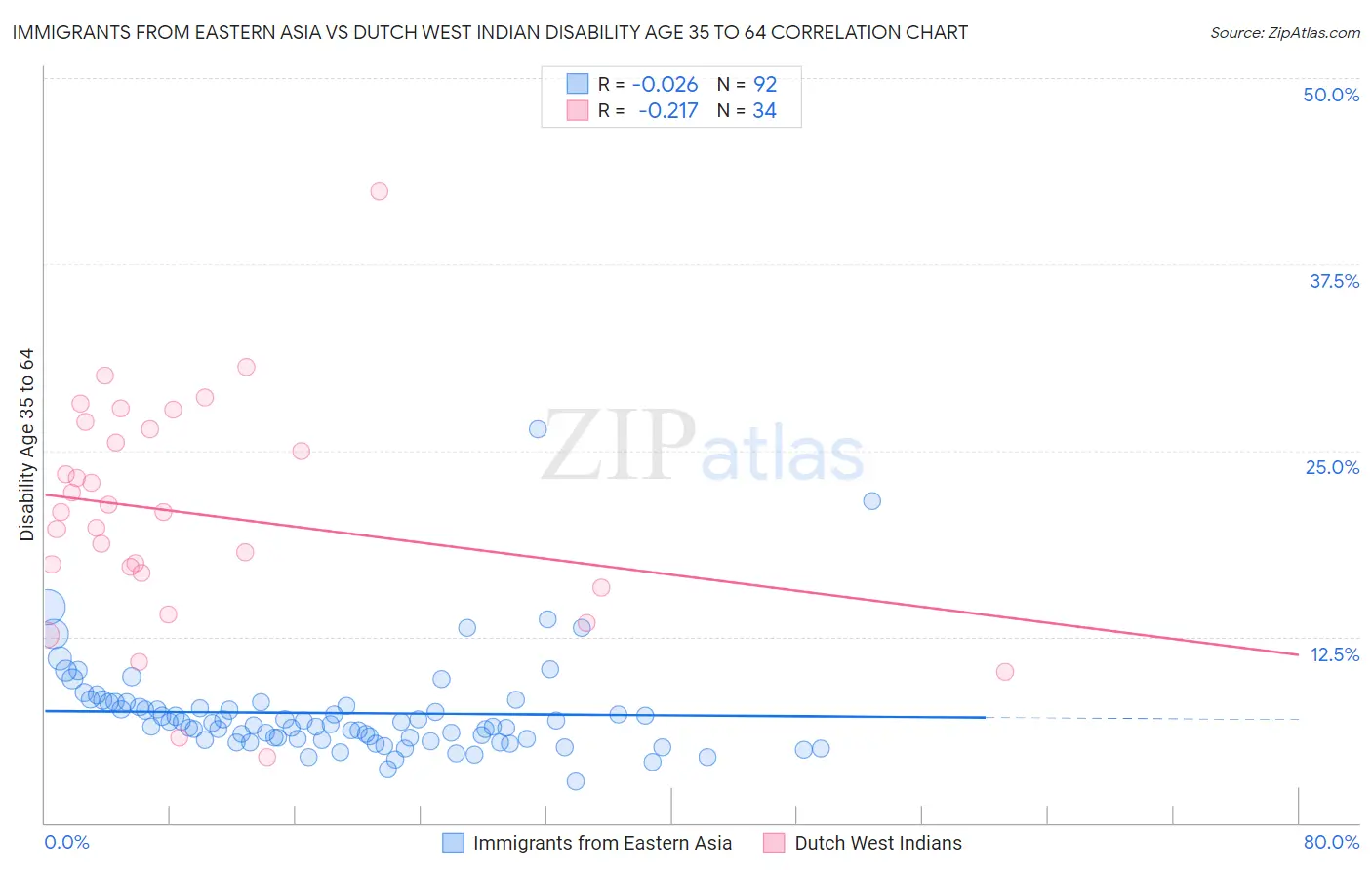 Immigrants from Eastern Asia vs Dutch West Indian Disability Age 35 to 64