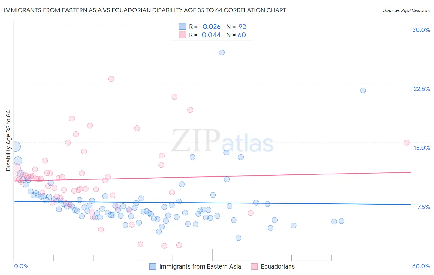 Immigrants from Eastern Asia vs Ecuadorian Disability Age 35 to 64