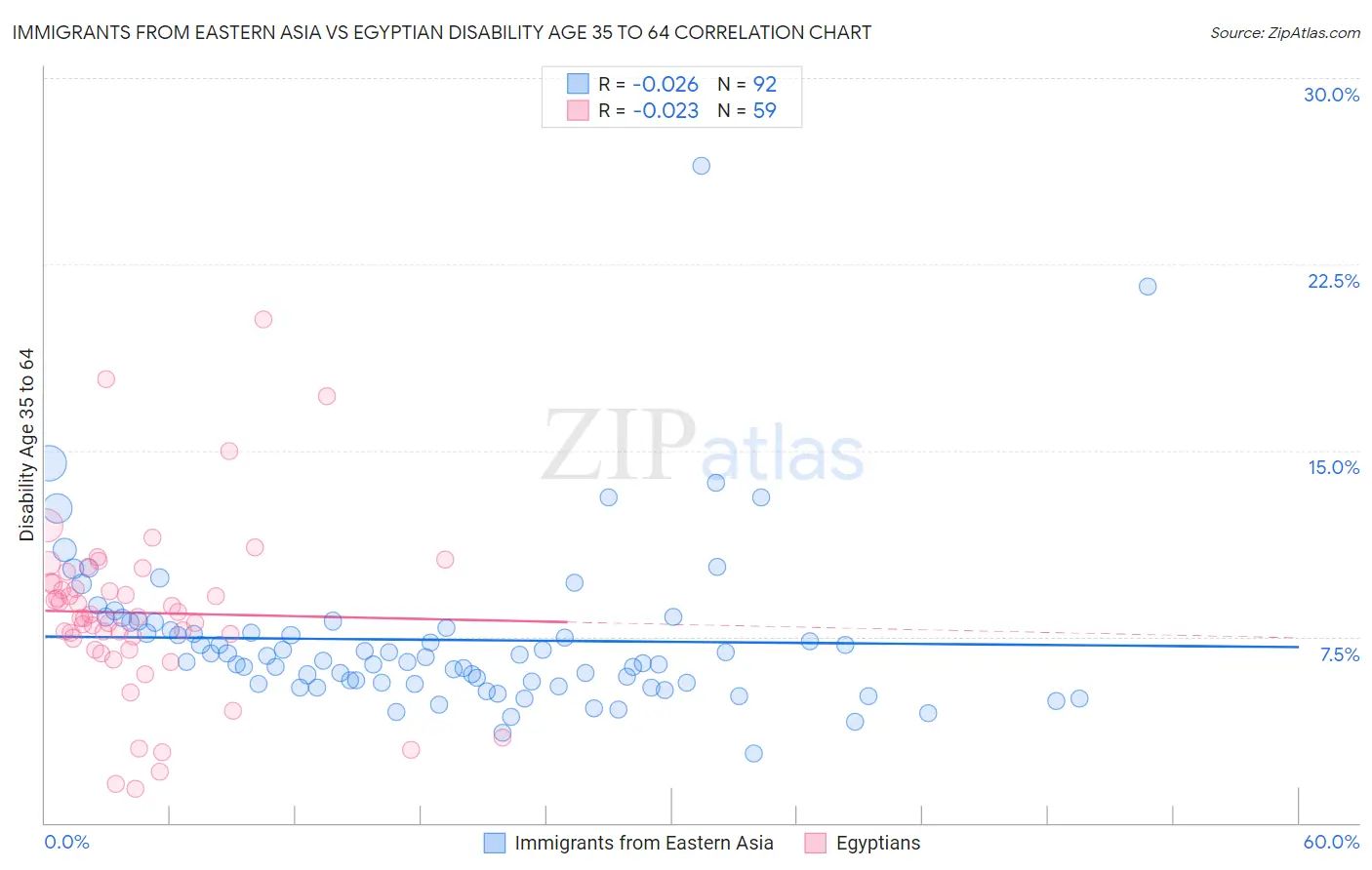 Immigrants from Eastern Asia vs Egyptian Disability Age 35 to 64