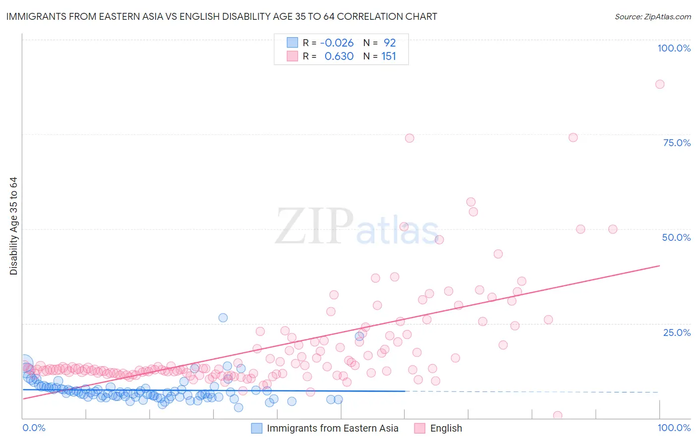 Immigrants from Eastern Asia vs English Disability Age 35 to 64