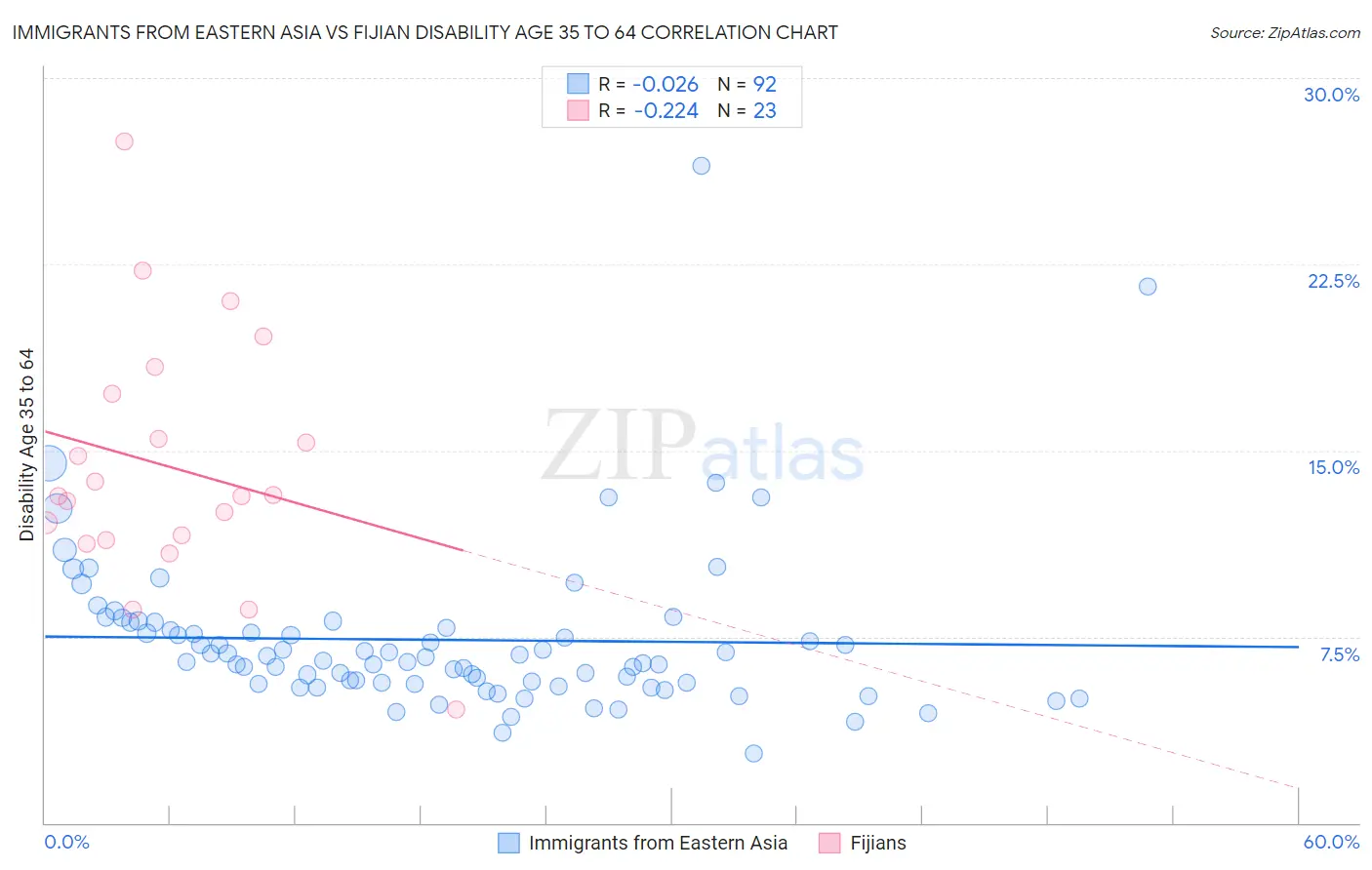 Immigrants from Eastern Asia vs Fijian Disability Age 35 to 64