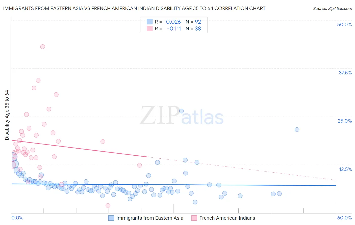 Immigrants from Eastern Asia vs French American Indian Disability Age 35 to 64