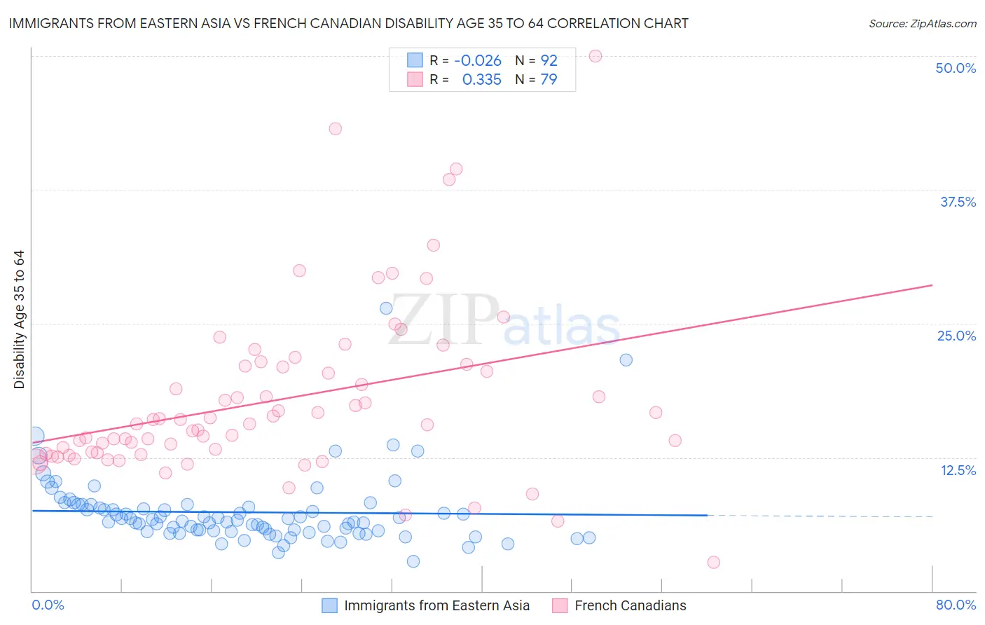 Immigrants from Eastern Asia vs French Canadian Disability Age 35 to 64