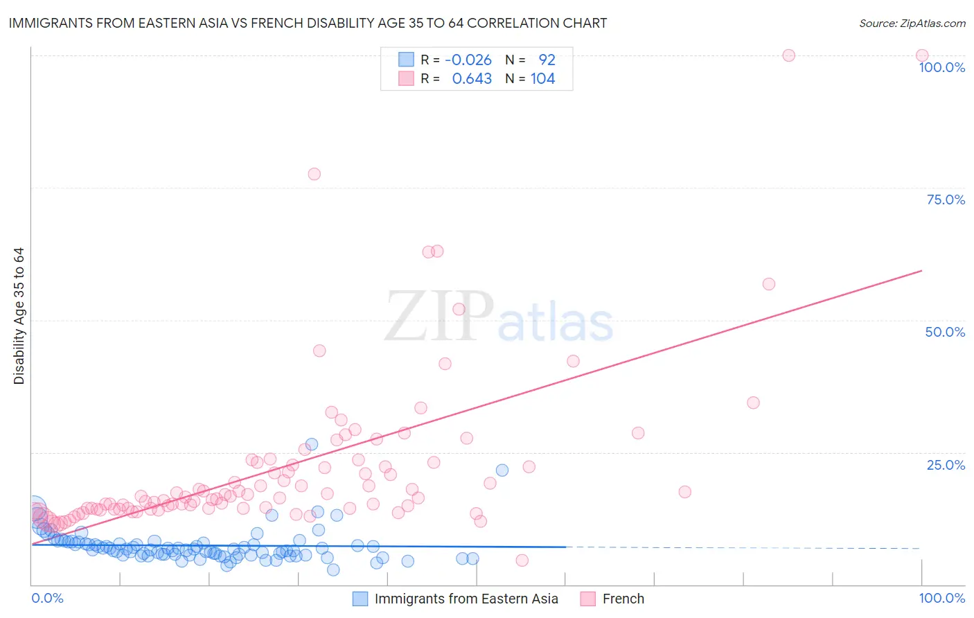 Immigrants from Eastern Asia vs French Disability Age 35 to 64