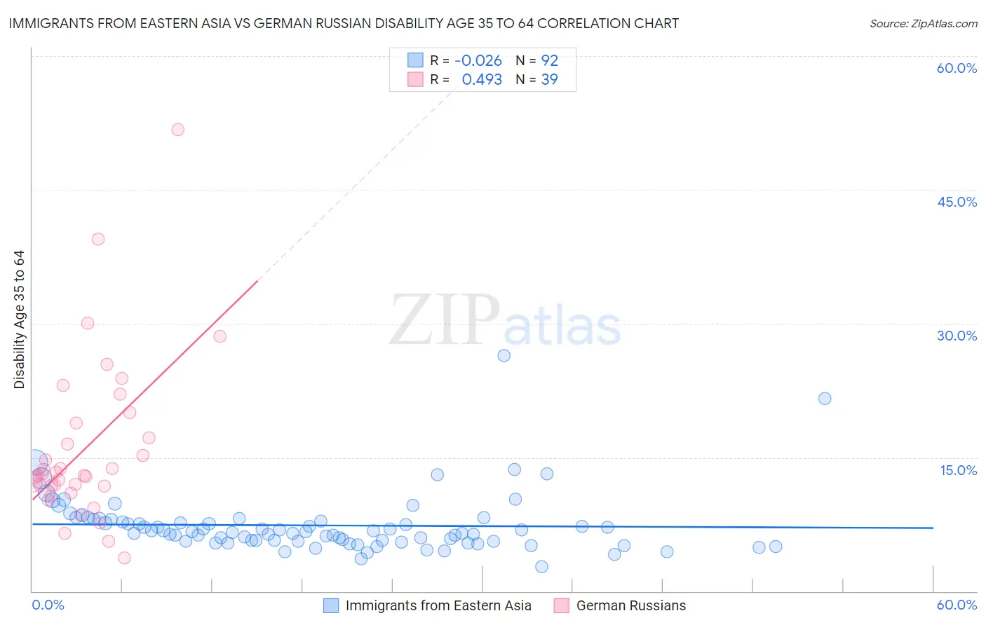 Immigrants from Eastern Asia vs German Russian Disability Age 35 to 64