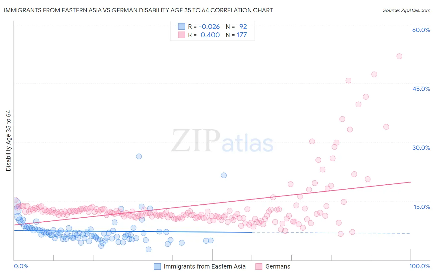 Immigrants from Eastern Asia vs German Disability Age 35 to 64