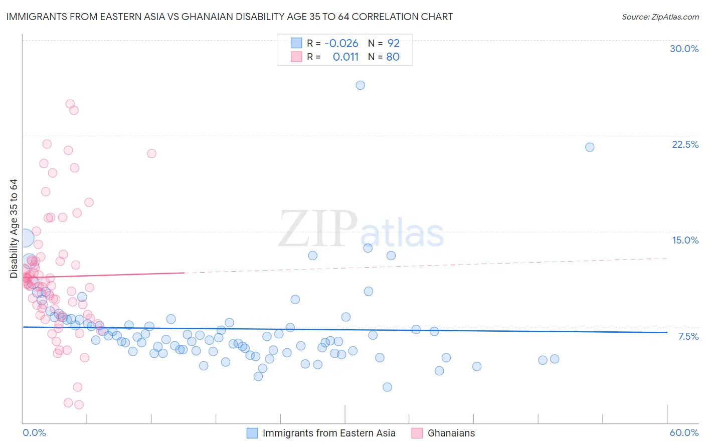 Immigrants from Eastern Asia vs Ghanaian Disability Age 35 to 64