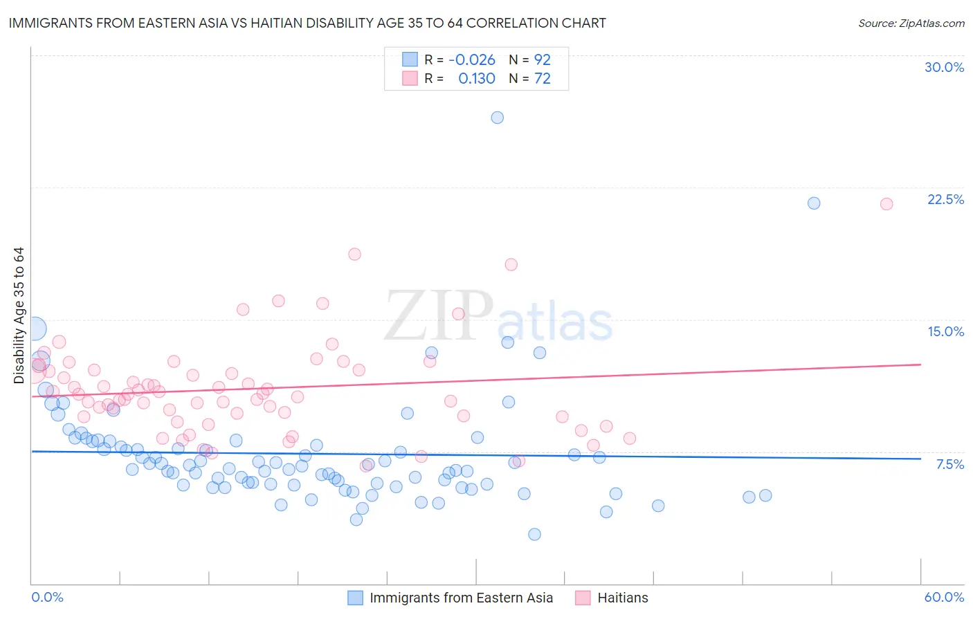 Immigrants from Eastern Asia vs Haitian Disability Age 35 to 64