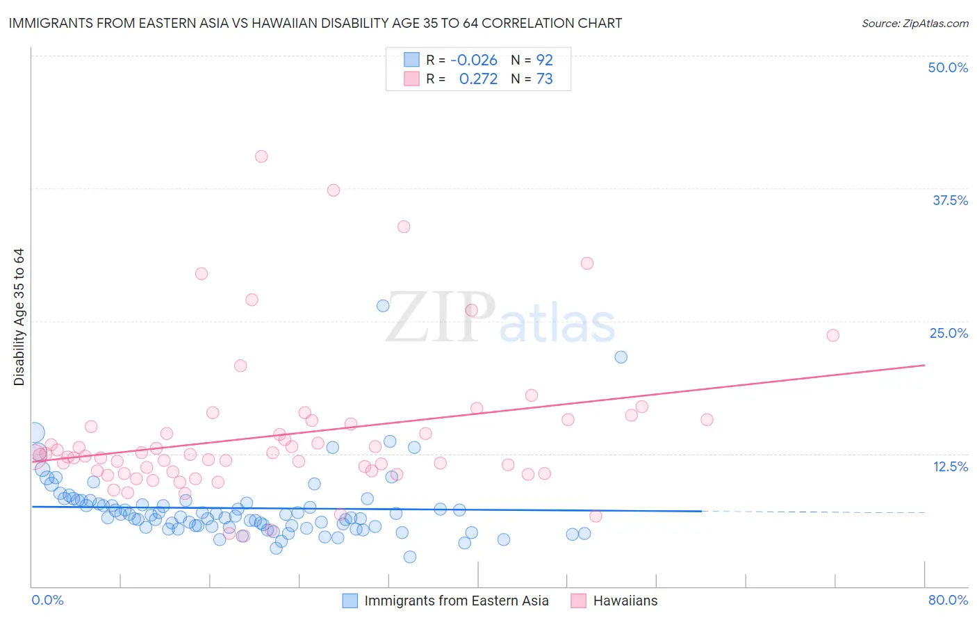 Immigrants from Eastern Asia vs Hawaiian Disability Age 35 to 64