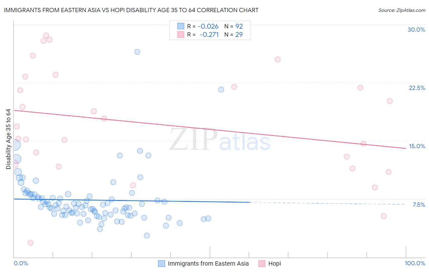 Immigrants from Eastern Asia vs Hopi Disability Age 35 to 64