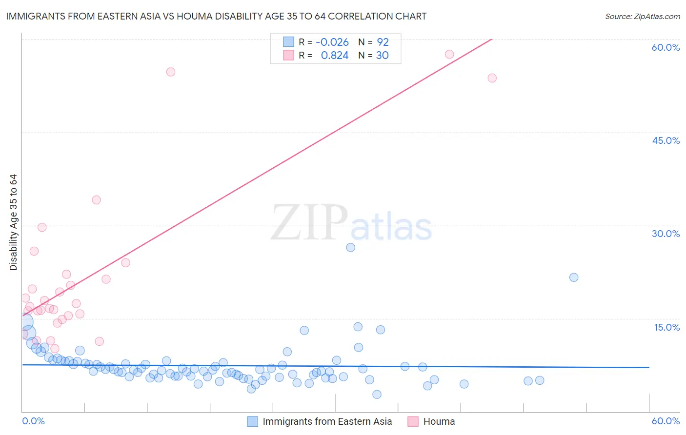 Immigrants from Eastern Asia vs Houma Disability Age 35 to 64