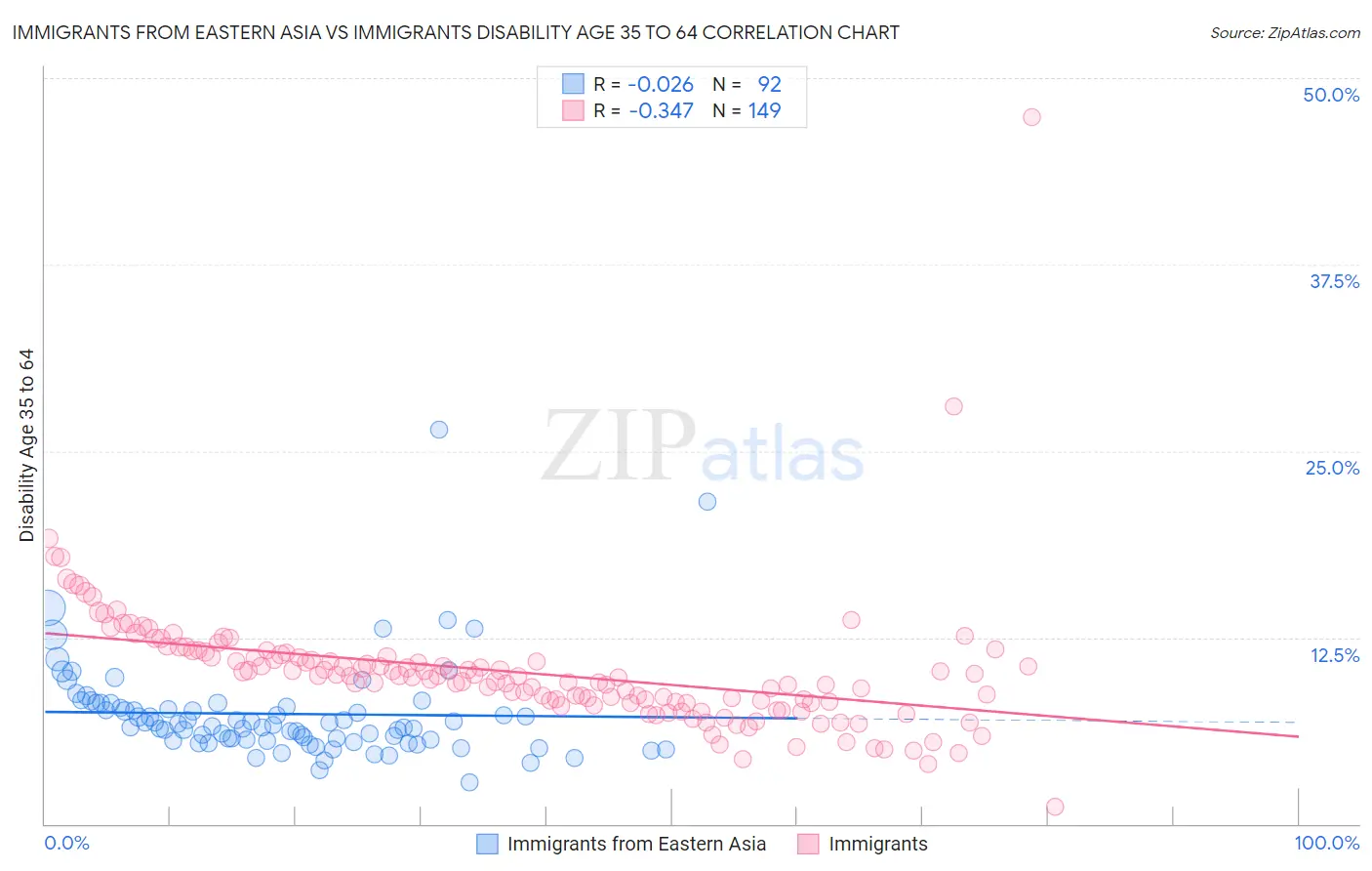 Immigrants from Eastern Asia vs Immigrants Disability Age 35 to 64