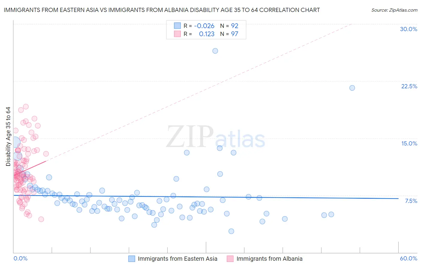 Immigrants from Eastern Asia vs Immigrants from Albania Disability Age 35 to 64