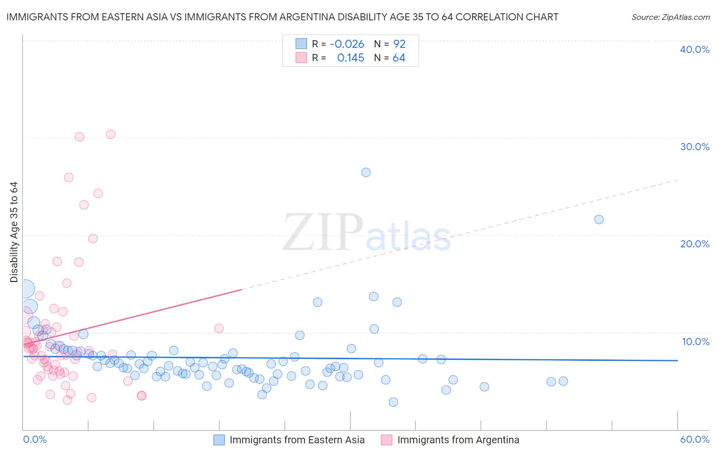 Immigrants from Eastern Asia vs Immigrants from Argentina Disability Age 35 to 64