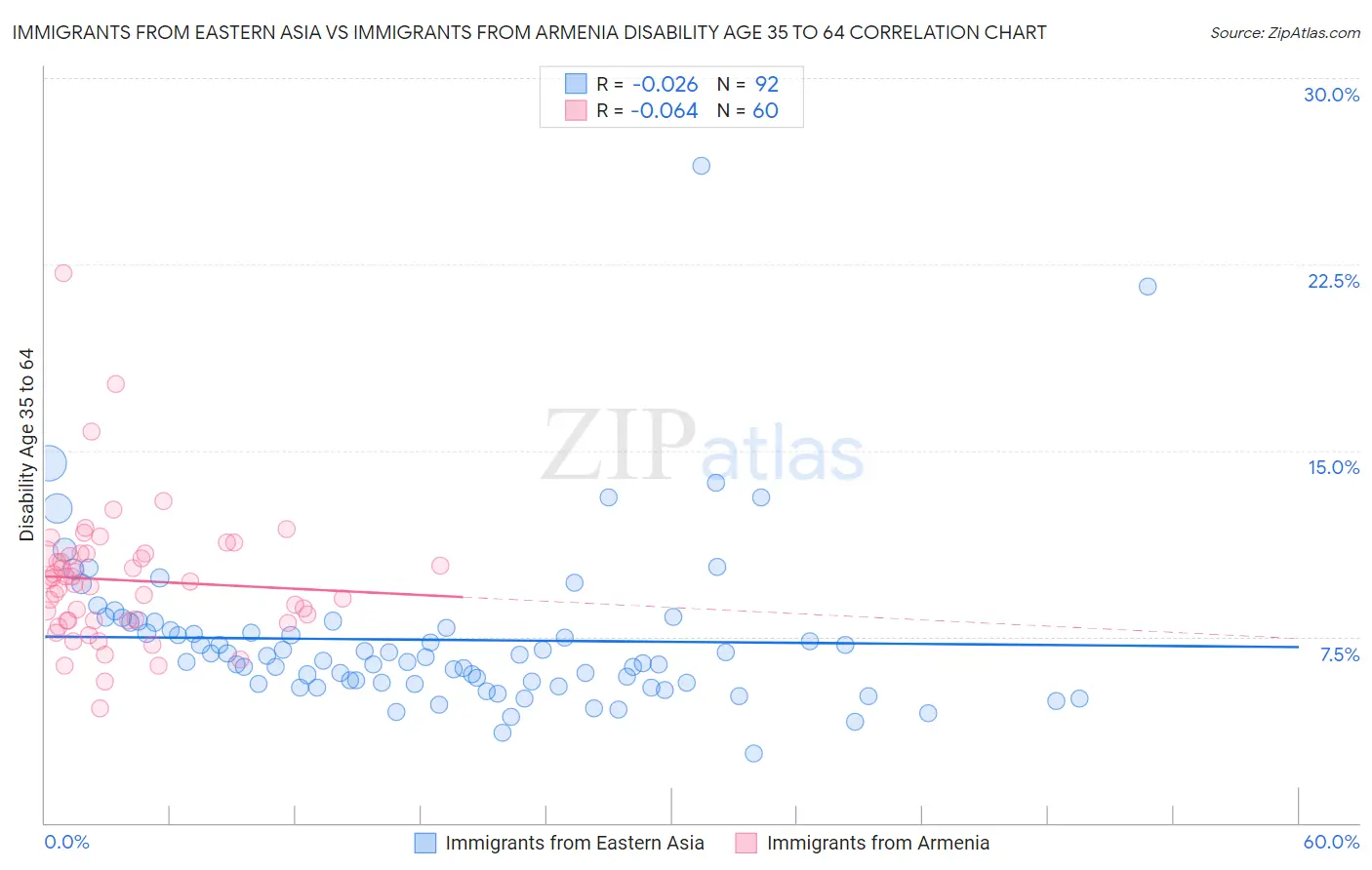 Immigrants from Eastern Asia vs Immigrants from Armenia Disability Age 35 to 64