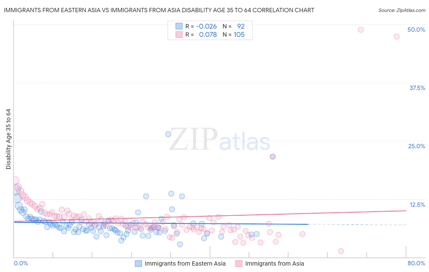 Immigrants from Eastern Asia vs Immigrants from Asia Disability Age 35 to 64