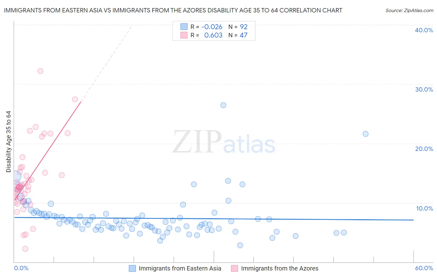 Immigrants from Eastern Asia vs Immigrants from the Azores Disability Age 35 to 64