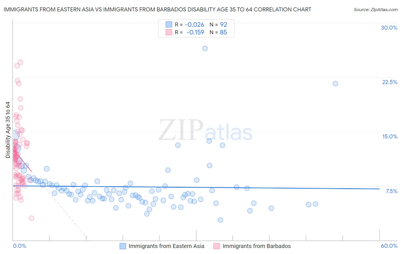 Immigrants from Eastern Asia vs Immigrants from Barbados Disability Age 35 to 64