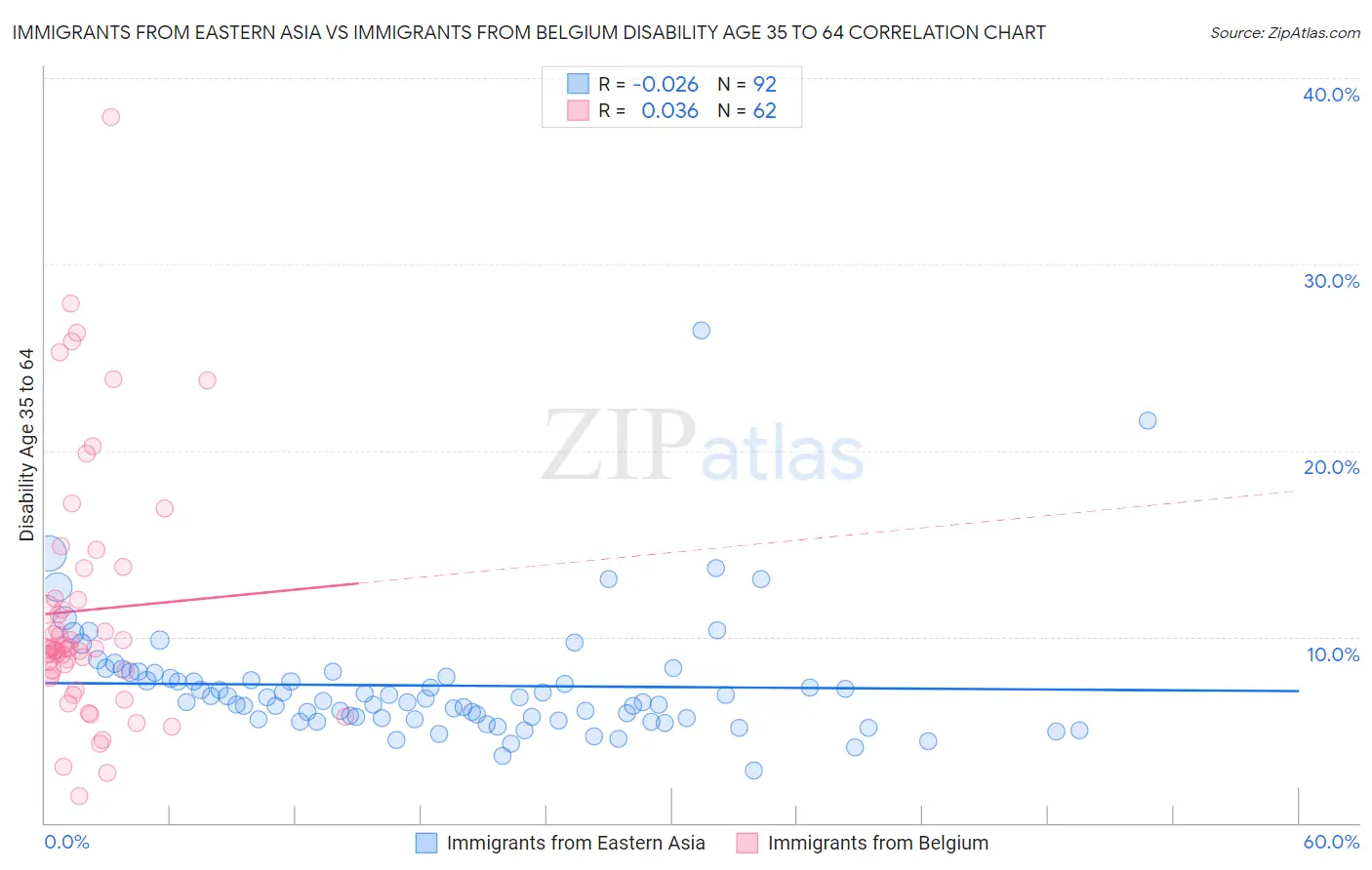 Immigrants from Eastern Asia vs Immigrants from Belgium Disability Age 35 to 64