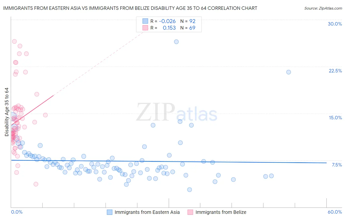 Immigrants from Eastern Asia vs Immigrants from Belize Disability Age 35 to 64