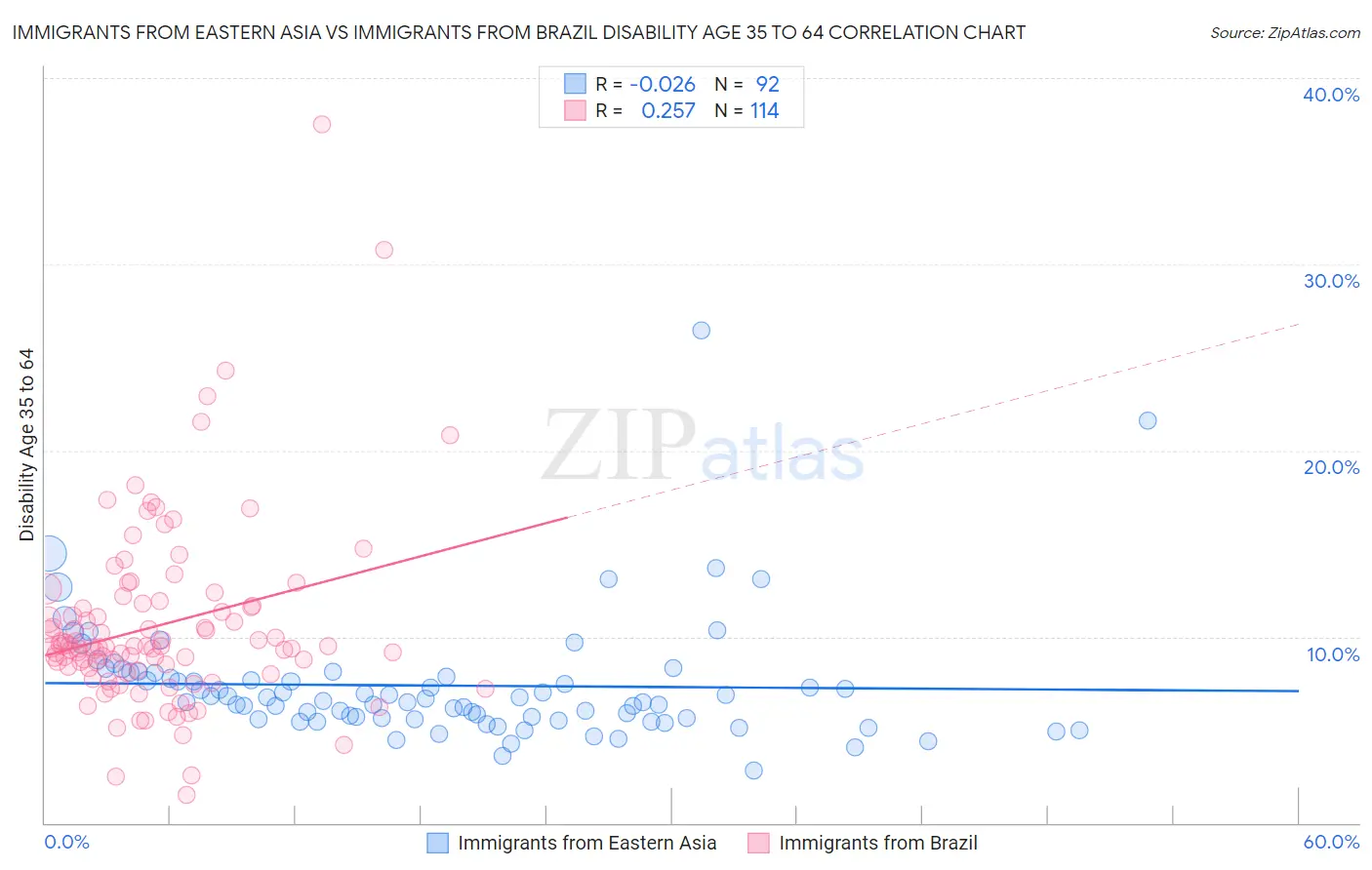 Immigrants from Eastern Asia vs Immigrants from Brazil Disability Age 35 to 64