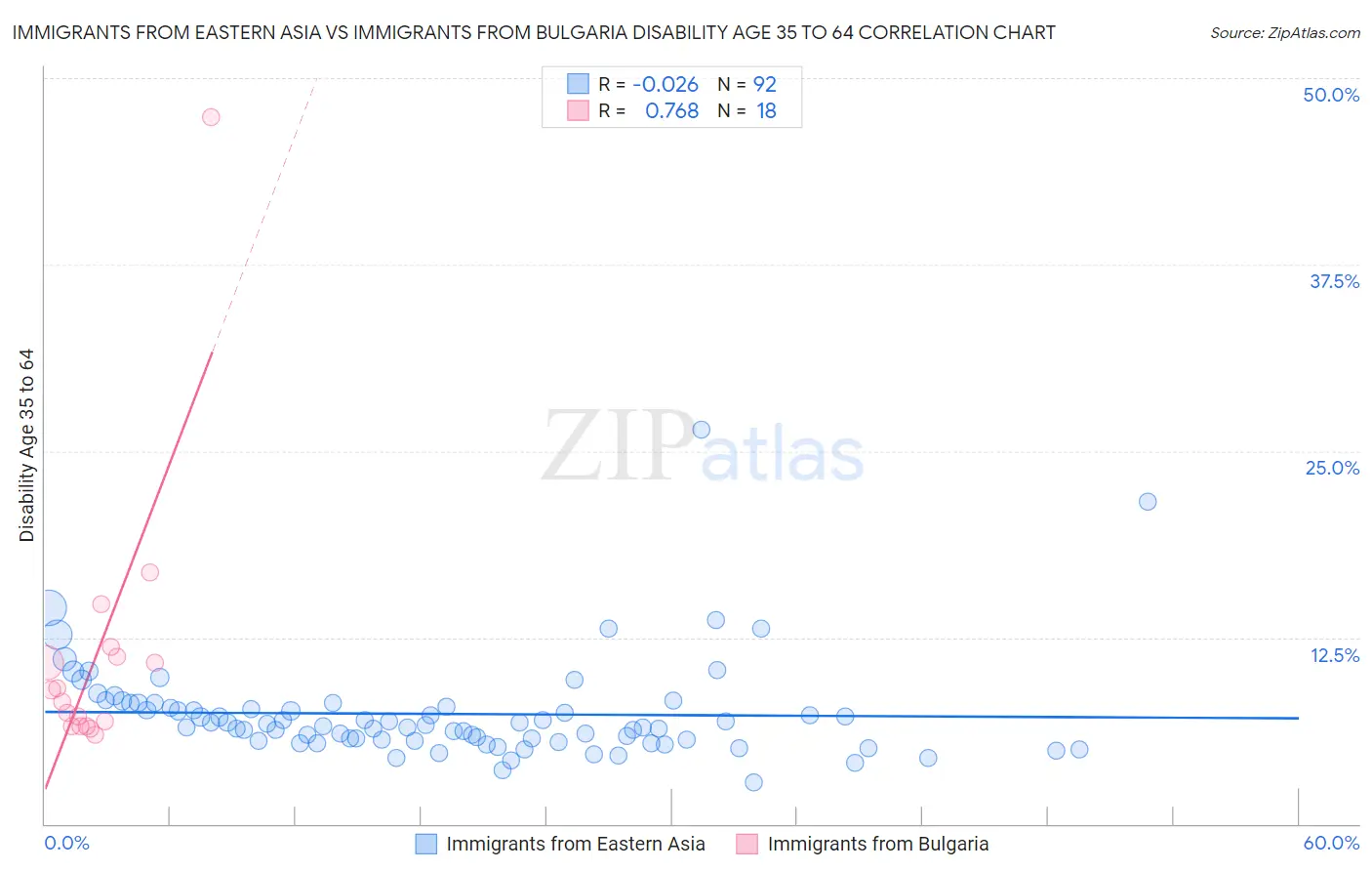 Immigrants from Eastern Asia vs Immigrants from Bulgaria Disability Age 35 to 64