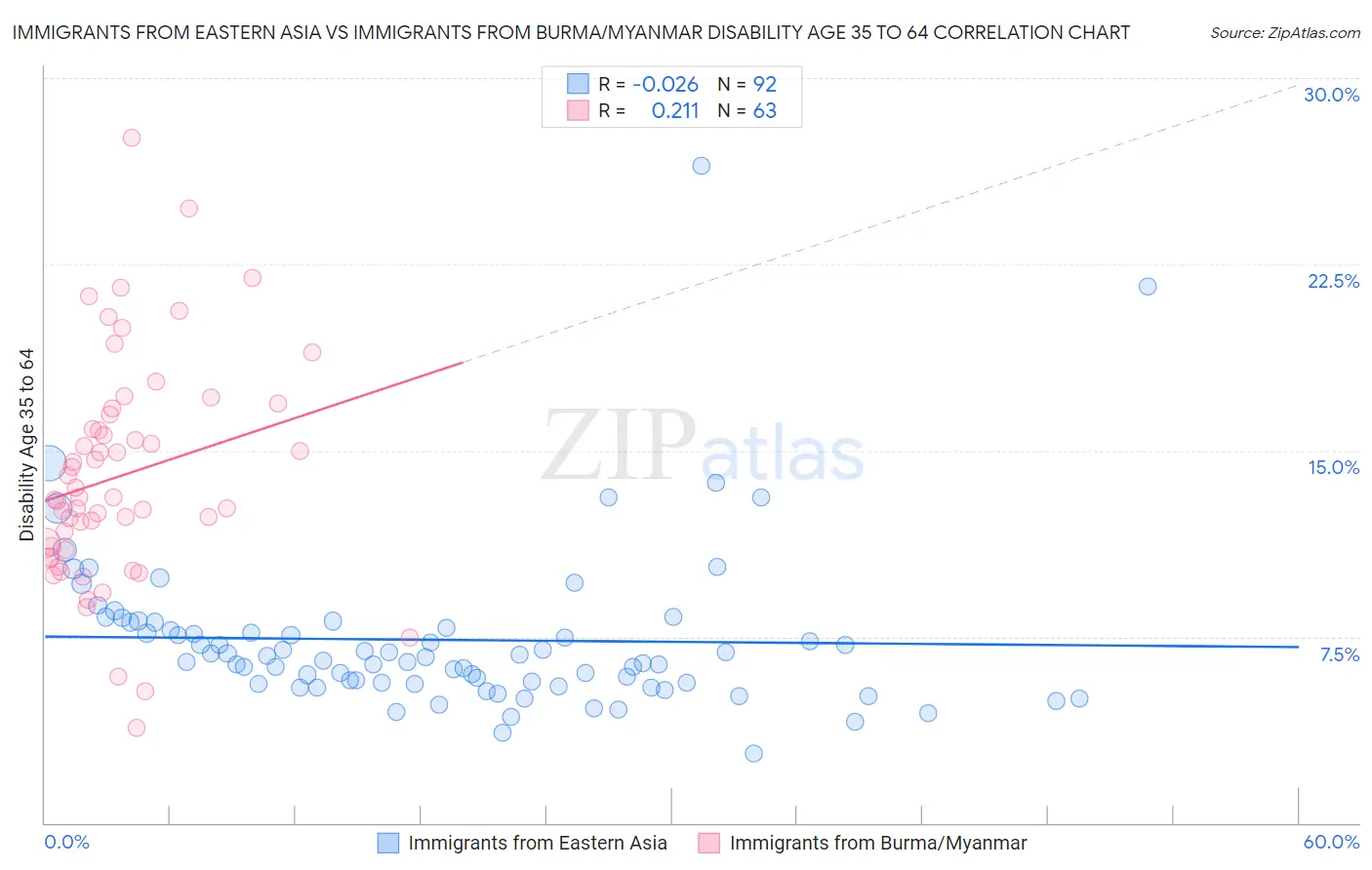 Immigrants from Eastern Asia vs Immigrants from Burma/Myanmar Disability Age 35 to 64