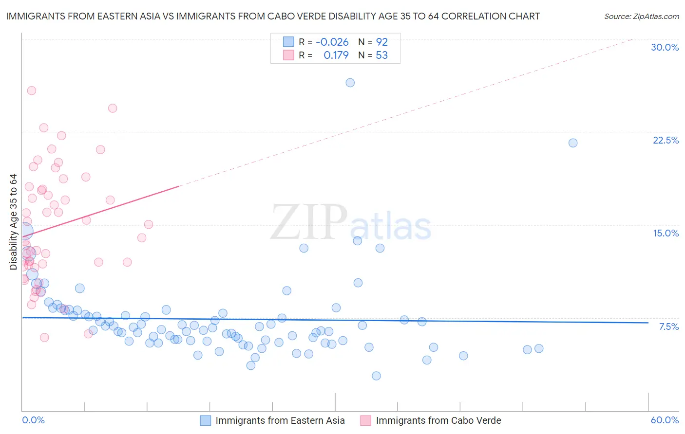 Immigrants from Eastern Asia vs Immigrants from Cabo Verde Disability Age 35 to 64