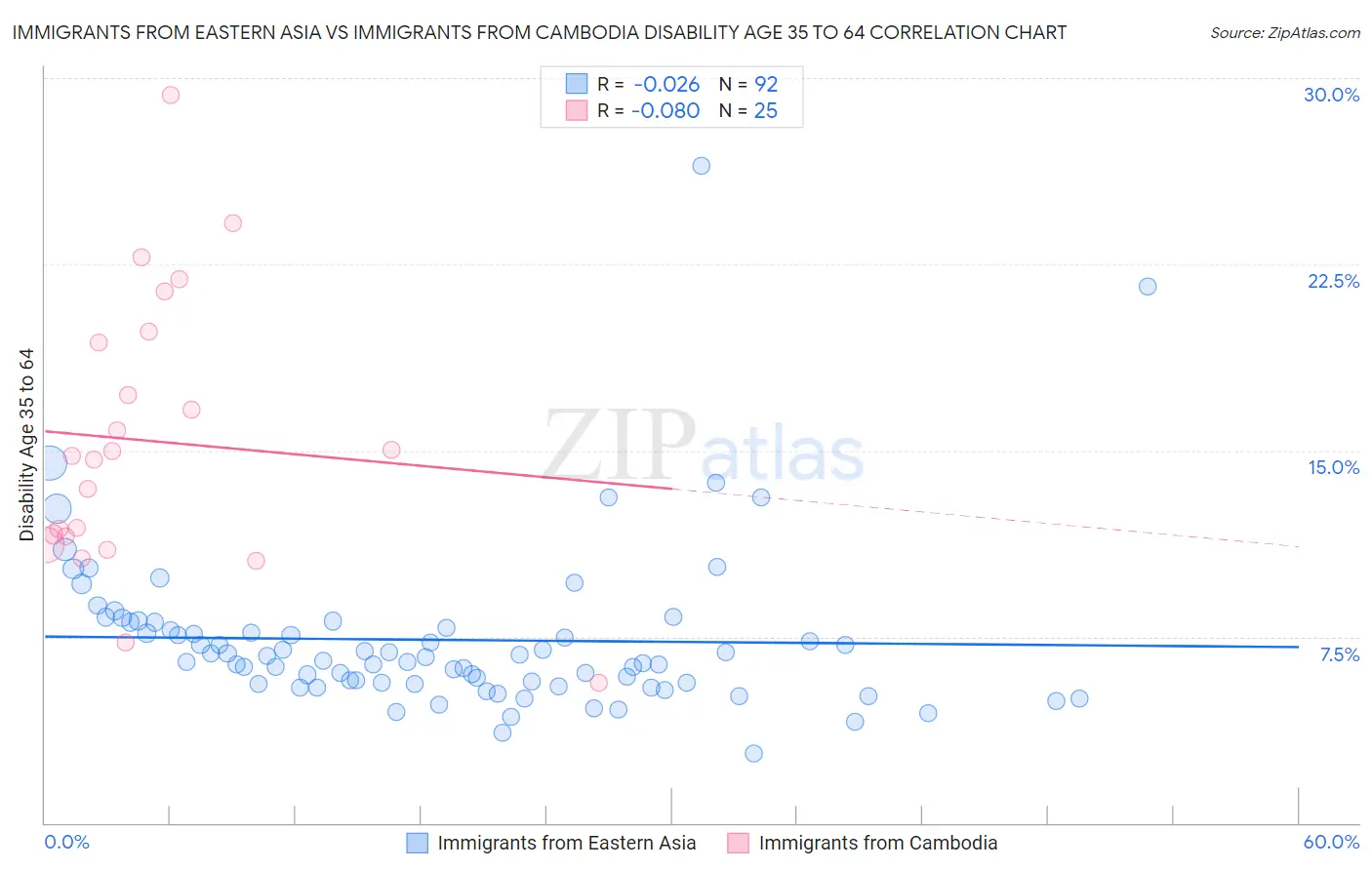 Immigrants from Eastern Asia vs Immigrants from Cambodia Disability Age 35 to 64