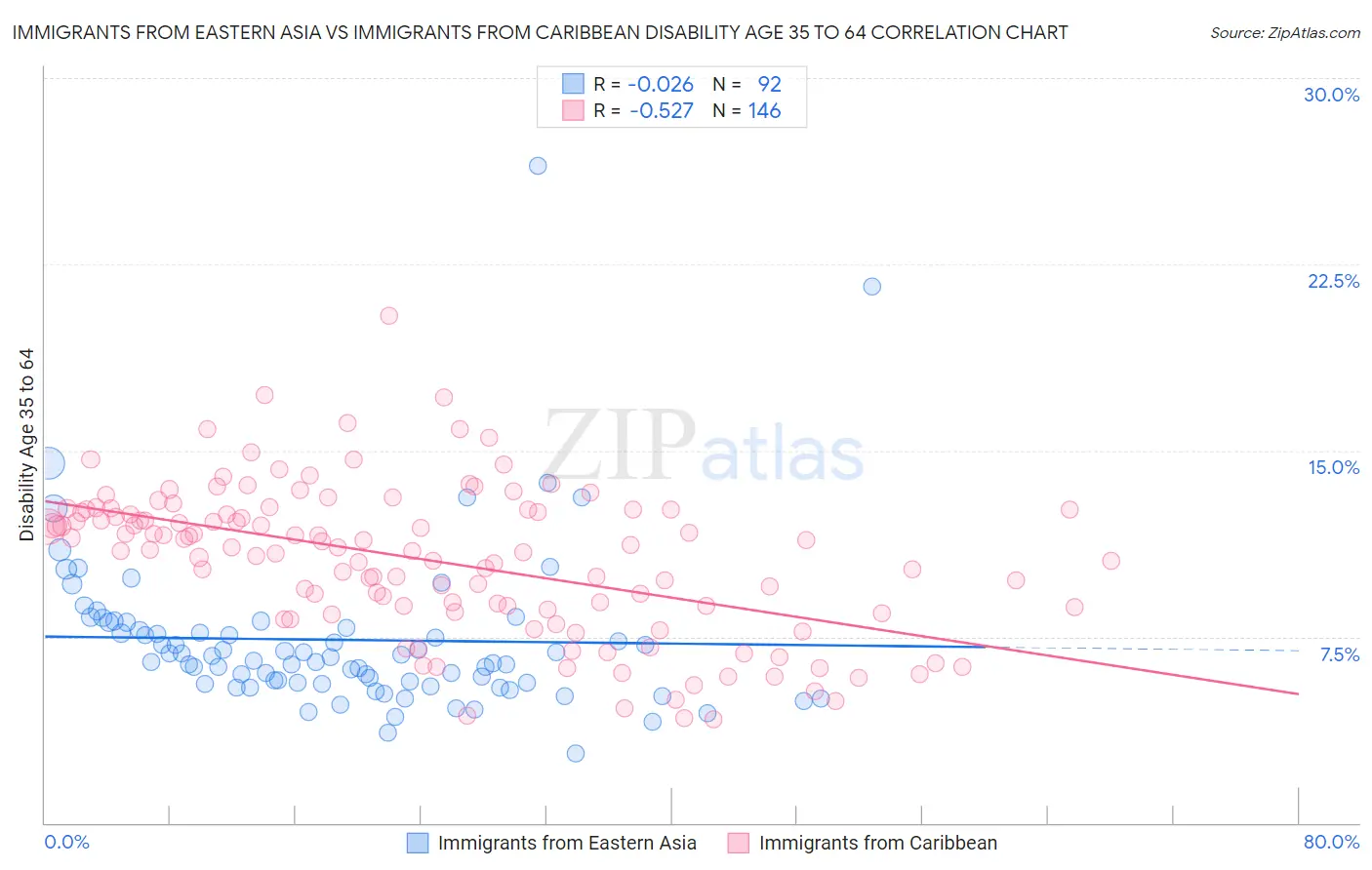 Immigrants from Eastern Asia vs Immigrants from Caribbean Disability Age 35 to 64