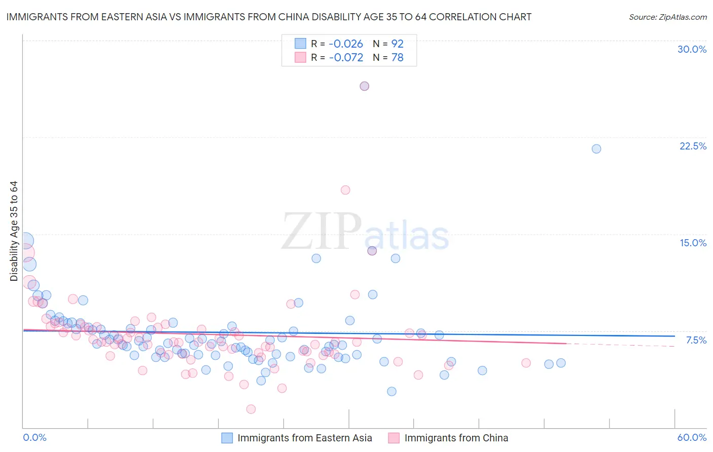 Immigrants from Eastern Asia vs Immigrants from China Disability Age 35 to 64