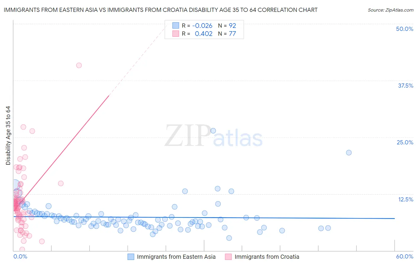 Immigrants from Eastern Asia vs Immigrants from Croatia Disability Age 35 to 64